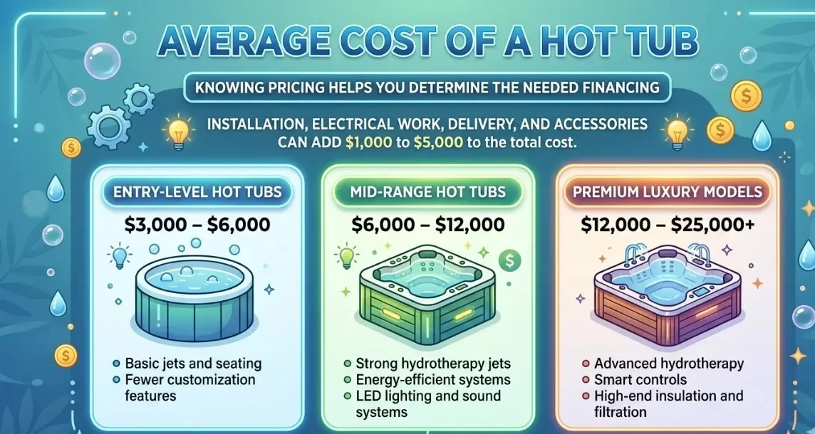 Infographic showing average hot tub costs by category: entry-level $3,000–$6,000, mid-range $6,000–$12,000, and premium luxury models $12,000–$25,000+, with hot tub financing tips