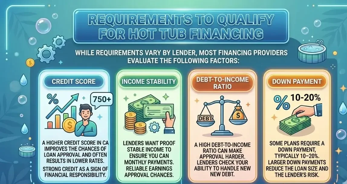 Infographic outlining hot tub financing qualification requirements including credit score of 750+, income stability, debt-to-income ratio, and 10–20% down payment