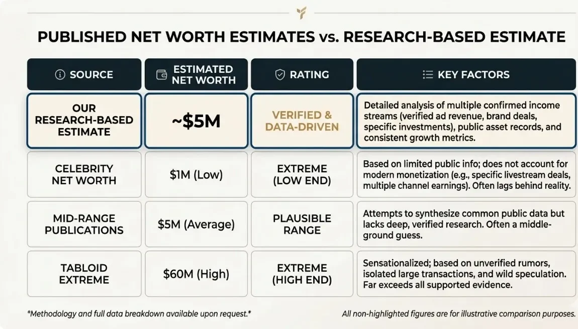 Comparison table of Jack Doherty net worth estimates ranging from $1M on Celebrity Net Worth to $60M in tabloids versus a verified research-based estimate of approximately $5 million