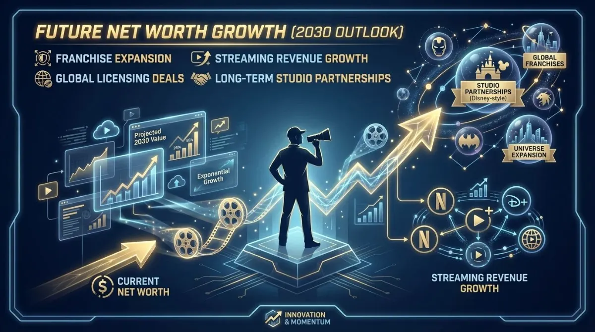 Infographic titled Future Net Worth Growth (2030 Outlook) for filmmaker Jon Favreau, illustrating financial expansion through Disney studio partnerships, global Marvel and Star Wars franchises, and exponential streaming revenue growth on platforms like Disney+ and Netflix.