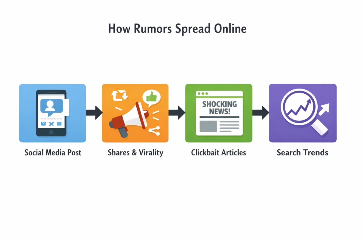  Infographic illustrating how rumors spread online through four stages: a social media post, shares and virality, clickbait articles, and rising search trends. Millie Bobby Brown Divorce