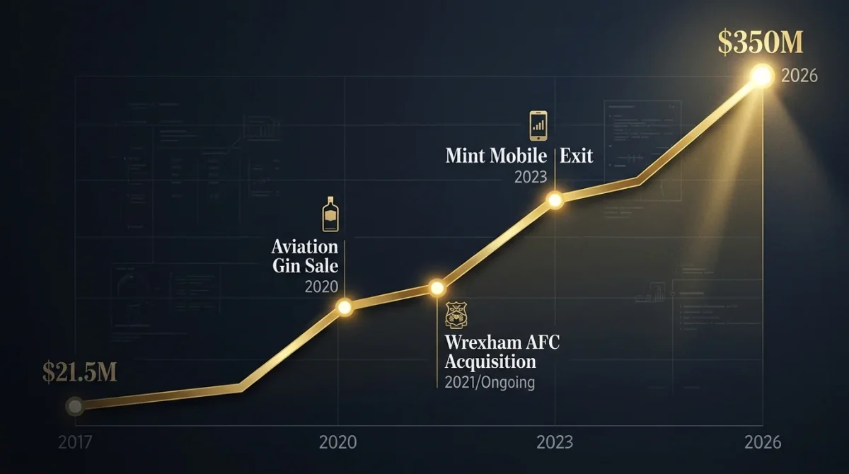 A gold line chart infographic tracking Ryan Reynolds net worth growth from $21.5 million in 2017 to $350 million in 2026, highlighting key wealth milestones including the Aviation Gin Sale in 2020, Wrexham AFC Acquisition in 2021, and Mint Mobile Exit in 2023.